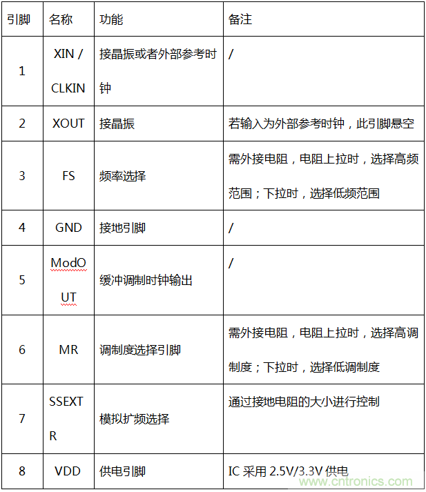 擴頻調制技術(shù)在EMC整改中的應用