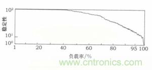 負載率過(guò)高也導致ECU出現錯誤 負載率過(guò)高也導致ECU出現錯誤