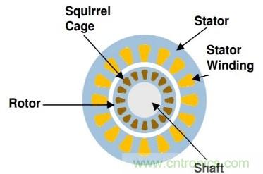 汽車(chē)應用角:無(wú)磁電機和驅動(dòng)器用于電動(dòng)汽車(chē)