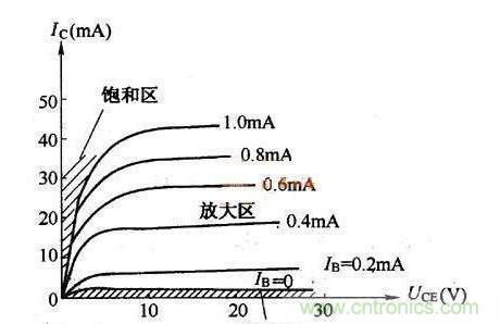 帶你了解晶體管的電流放大原理及輸出特性曲線(xiàn) 帶你了解晶體管的電流放大原理及輸出特性曲線(xiàn)