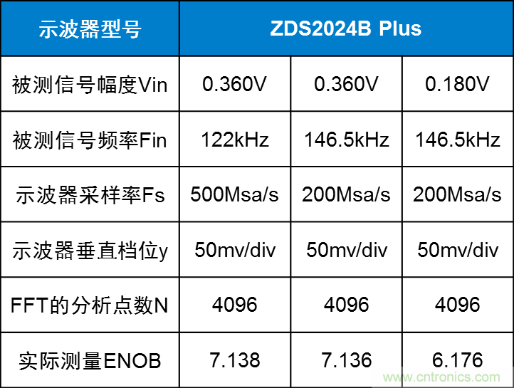 示波器的有效位數對信號測量到底有什么影響？