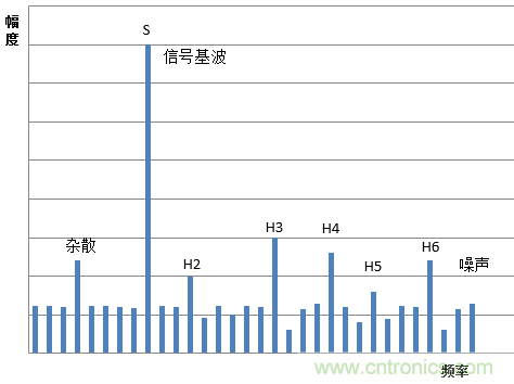 示波器的有效位數對信號測量到底有什么影響？