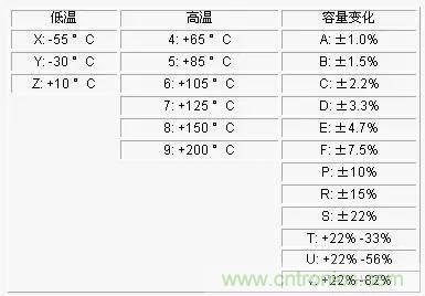 電容參數X5R,X7R,Y5V,COG 全面講解！值得收藏