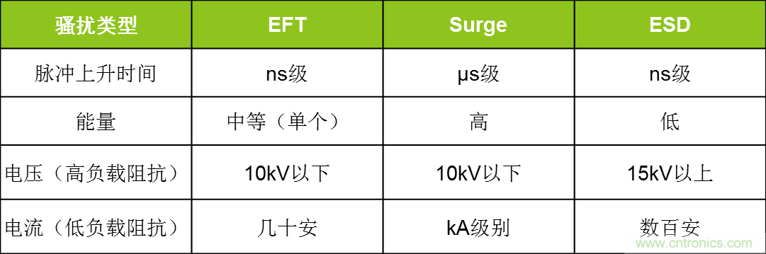 總線(xiàn)浪涌防護方案詳解