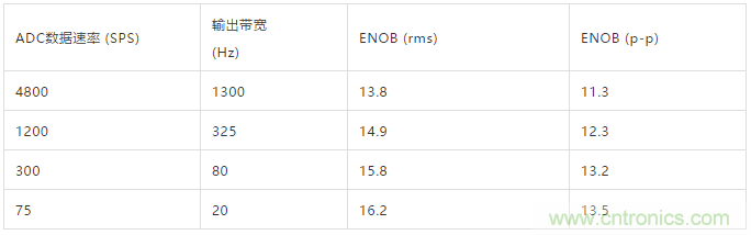 ADI教你如何面對傳感器信號調理的各種挑戰！