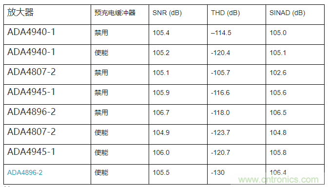 如何最大限度提高Σ-Δ ADC驅動(dòng)器的性能？