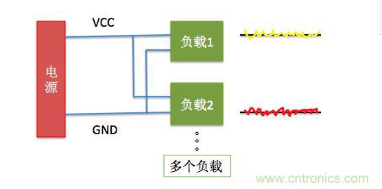 一文帶你了解電源管腳為什么有電容？