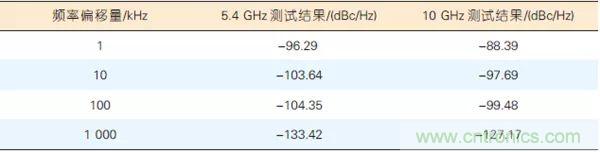 5G毫米波通信系統的本振源設計與實(shí)現