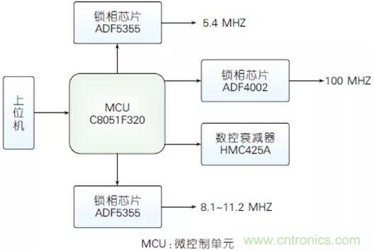 5G毫米波通信系統的本振源設計與實(shí)現
