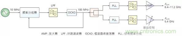 5G毫米波通信系統的本振源設計與實(shí)現