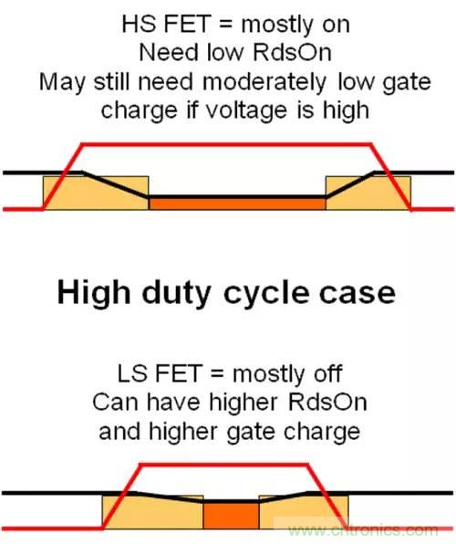 如何為開(kāi)關(guān)電源選擇合適的MOSFET？