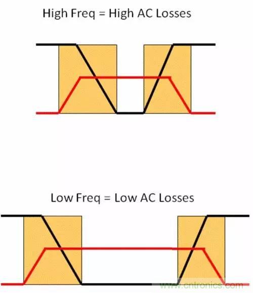 如何為開(kāi)關(guān)電源選擇合適的MOSFET？