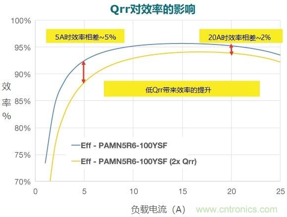 MOSFET Qrr—在追求能效時(shí)，忽視這一參數是危險的