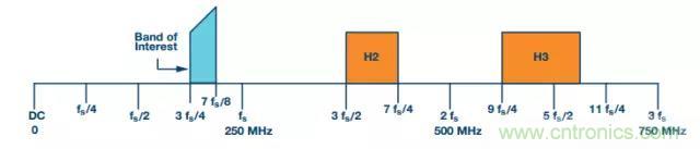 揭曉ADC的“前世今生”:RF采樣ADC給系統設計帶來(lái)獨特優(yōu)勢
