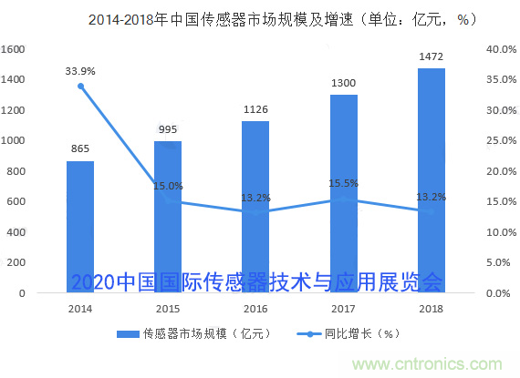 2020中國國際傳感器技術(shù)與應用展覽會(huì )邀請函
