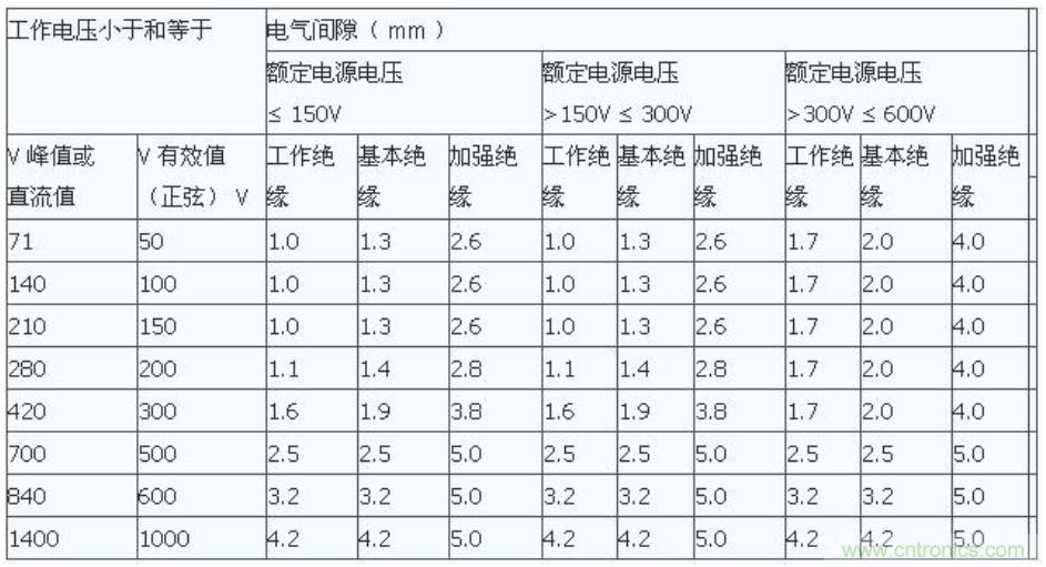 PCB Layout爬電距離、電氣間隙的確定