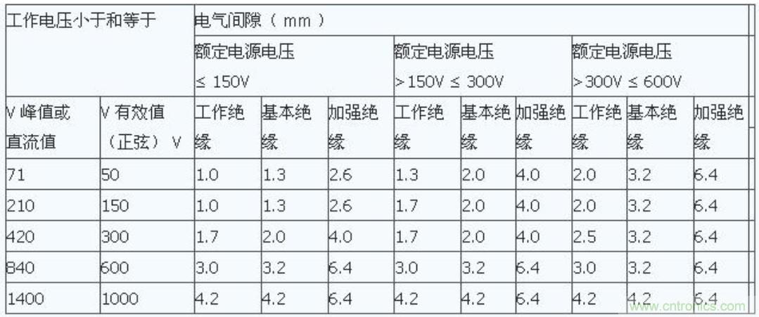 PCB Layout爬電距離、電氣間隙的確定