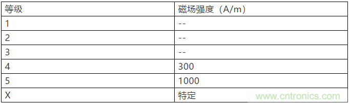 淺談醫療器械的工頻磁場(chǎng)抗擾度試驗