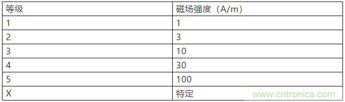 淺談醫療器械的工頻磁場(chǎng)抗擾度試驗
