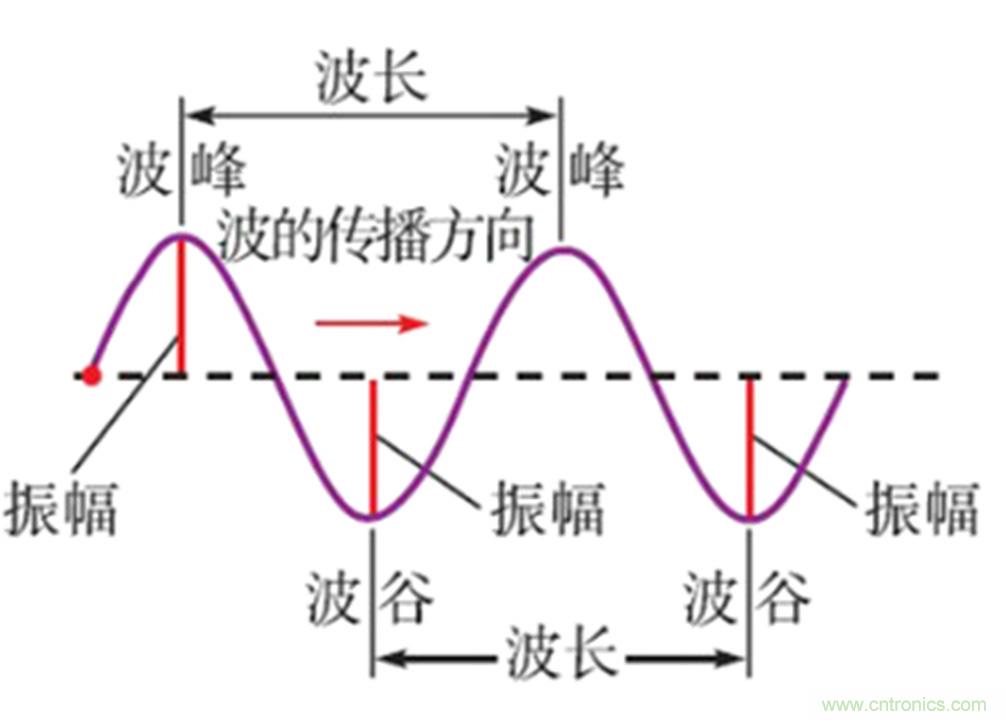 淺談醫療器械的工頻磁場(chǎng)抗擾度試驗