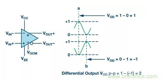 RF信號鏈應用中差分電路的4大優(yōu)點(diǎn)你了解了沒(méi)？