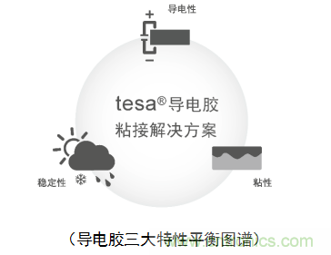 5G新潮流，助力窄面積高效粘接