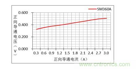 二極管的參數有哪些？
