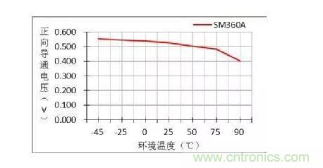 二極管的參數有哪些？