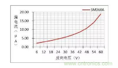 二極管的參數有哪些？