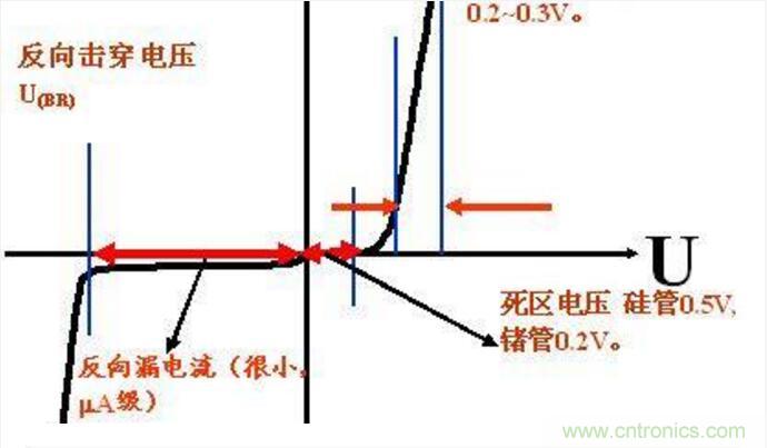 二極管的參數有哪些？