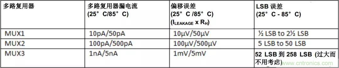 低漏電多路復用器在高阻抗PLC系統中是否重要？