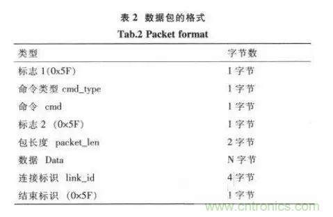 基于STM32和SIM900A的無(wú)線(xiàn)通信模塊設計