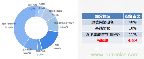 5G時(shí)代下，射頻器件、光模塊、PCB等電子元器件產(chǎn)業(yè)面臨的機遇與挑戰?