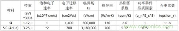 新型SiC功率模塊以之Si IGBT，在更小的封裝內提供更高的功率密度