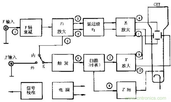 深度探討示波器原理和結構！