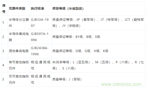 元器件應用可靠性如何保證，都要學(xué)習航天經(jīng)驗嗎？