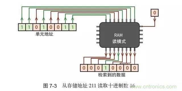 終于找到了一篇文章！通俗地講解計算機工作原理