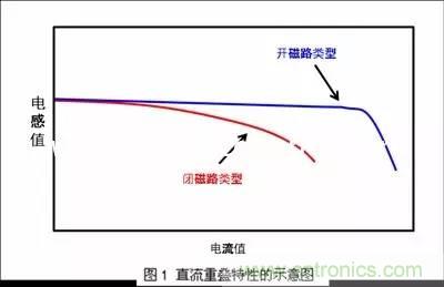 【實(shí)戰講解】怎樣為開(kāi)關(guān)電源選擇合適的電感