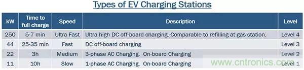 碳化硅器件:純電動(dòng)車(chē)三級充電樁的優(yōu)選(一)