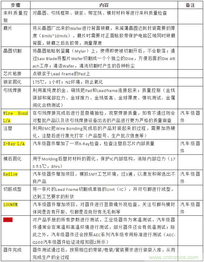 從標準、設計、生產(chǎn)到管理，詳述工業(yè)級和汽車(chē)級器件的區別