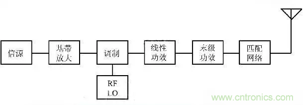 關(guān)于射頻功率放大器，你應該知道的事