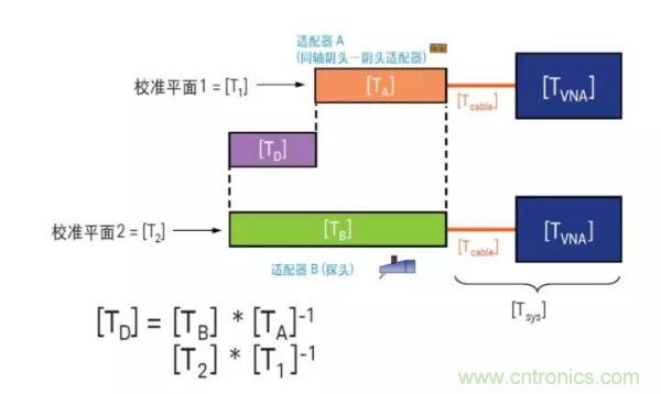 如何使用網(wǎng)絡(luò )分析儀精確地測量噪聲系數