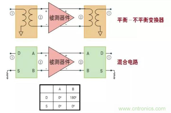 如何使用網(wǎng)絡(luò )分析儀精確地測量噪聲系數