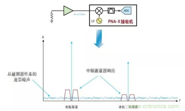 如何使用網(wǎng)絡(luò )分析儀精確地測量噪聲系數