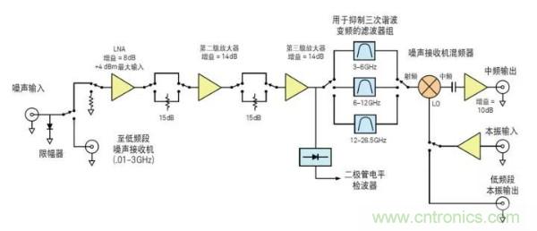 如何使用網(wǎng)絡(luò )分析儀精確地測量噪聲系數