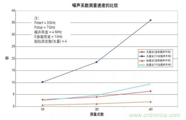 如何使用網(wǎng)絡(luò )分析儀精確地測量噪聲系數