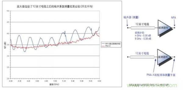 如何使用網(wǎng)絡(luò )分析儀精確地測量噪聲系數