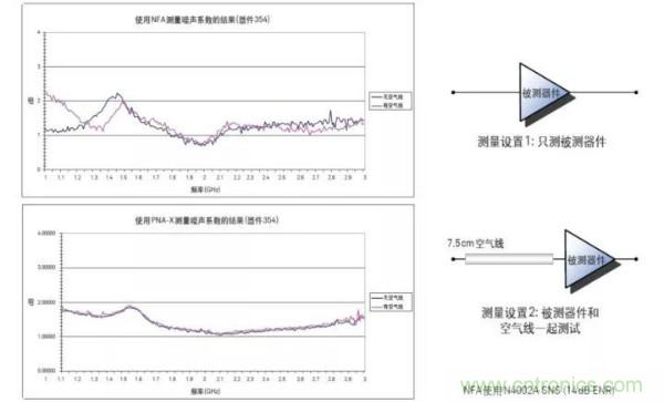 如何使用網(wǎng)絡(luò )分析儀精確地測量噪聲系數