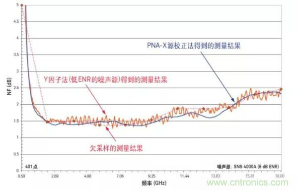 如何使用網(wǎng)絡(luò )分析儀精確地測量噪聲系數