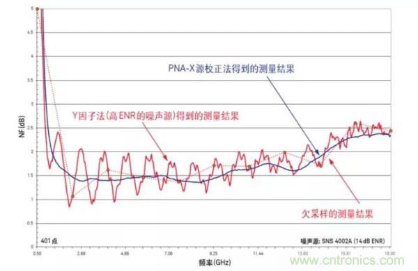 如何使用網(wǎng)絡(luò )分析儀精確地測量噪聲系數